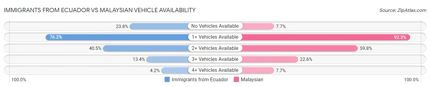 Immigrants from Ecuador vs Malaysian Vehicle Availability