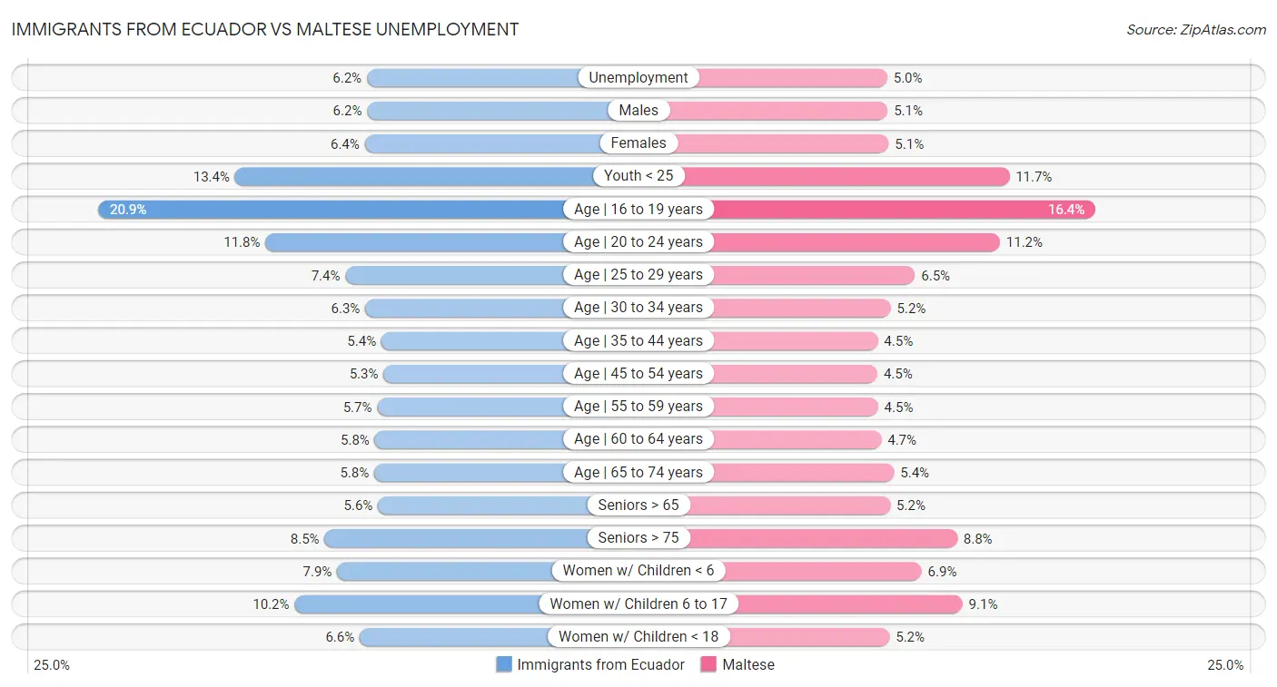 Immigrants from Ecuador vs Maltese Unemployment
