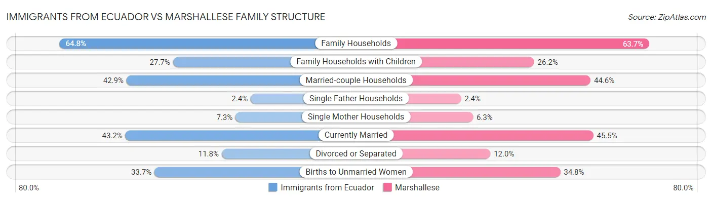 Immigrants from Ecuador vs Marshallese Family Structure