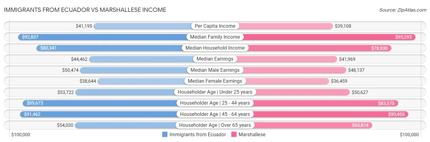Immigrants from Ecuador vs Marshallese Income