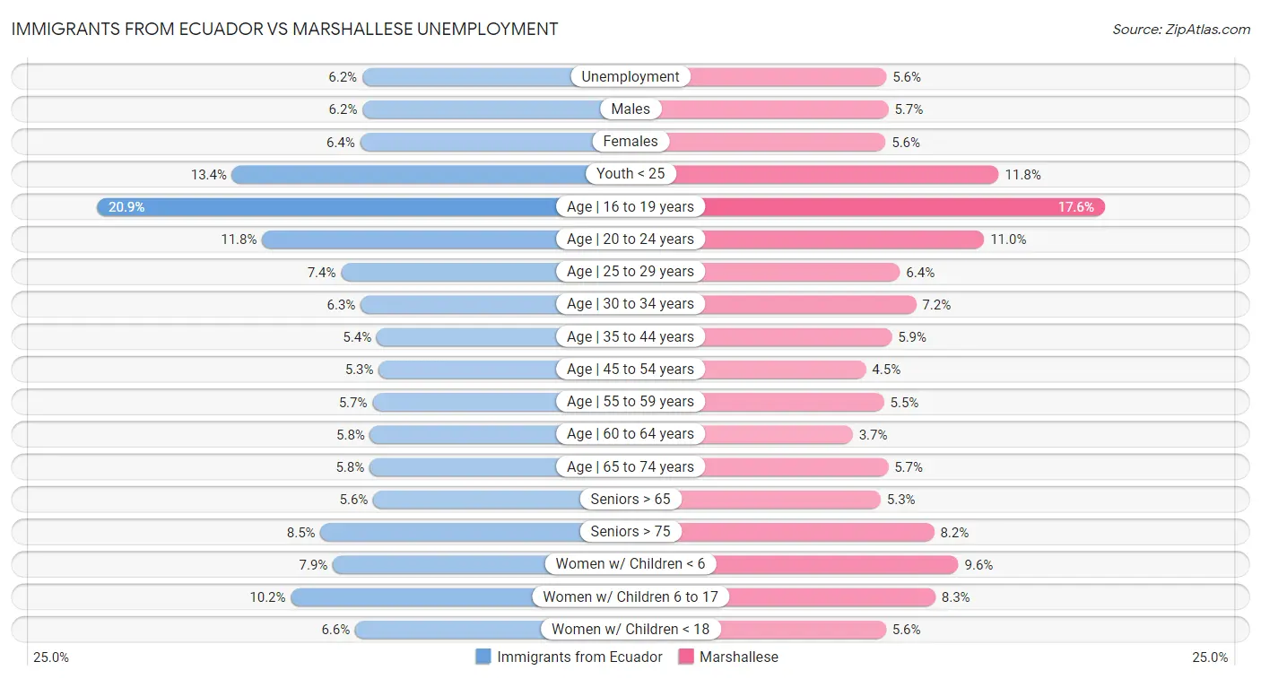 Immigrants from Ecuador vs Marshallese Unemployment