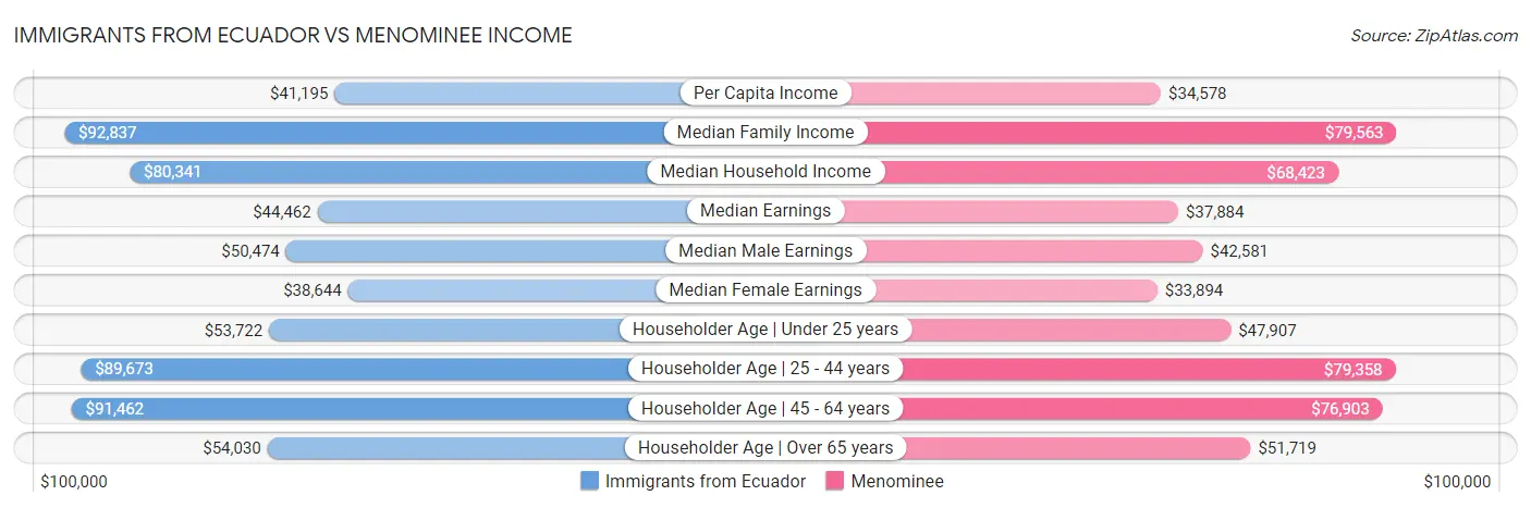 Immigrants from Ecuador vs Menominee Income