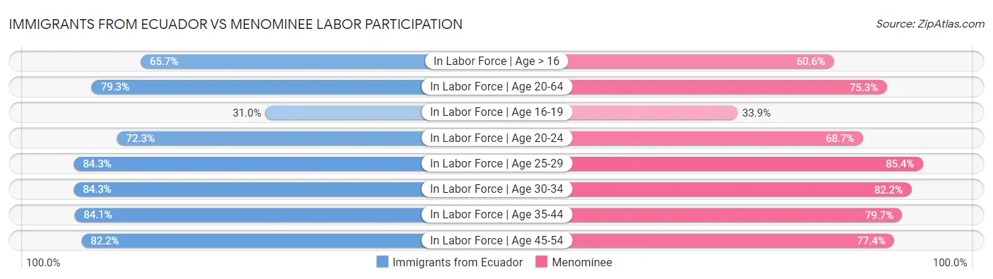Immigrants from Ecuador vs Menominee Labor Participation