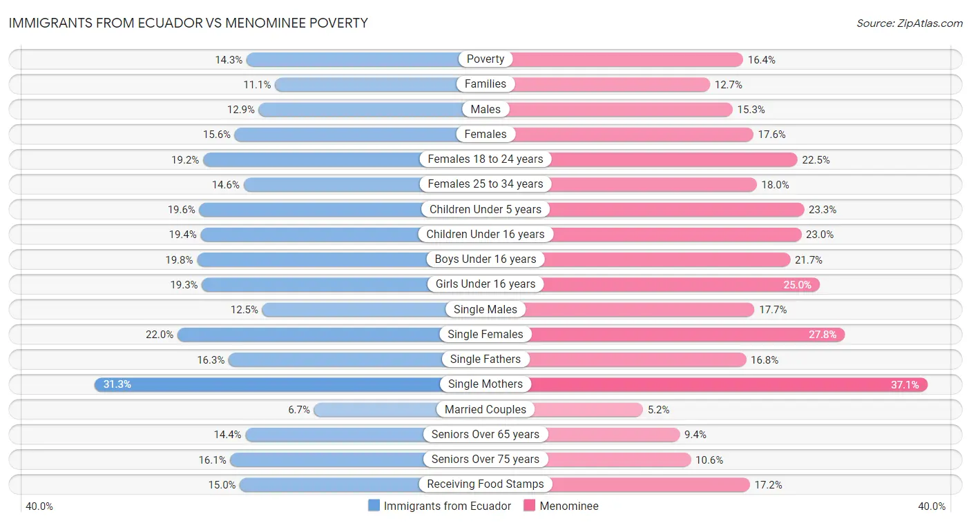 Immigrants from Ecuador vs Menominee Poverty