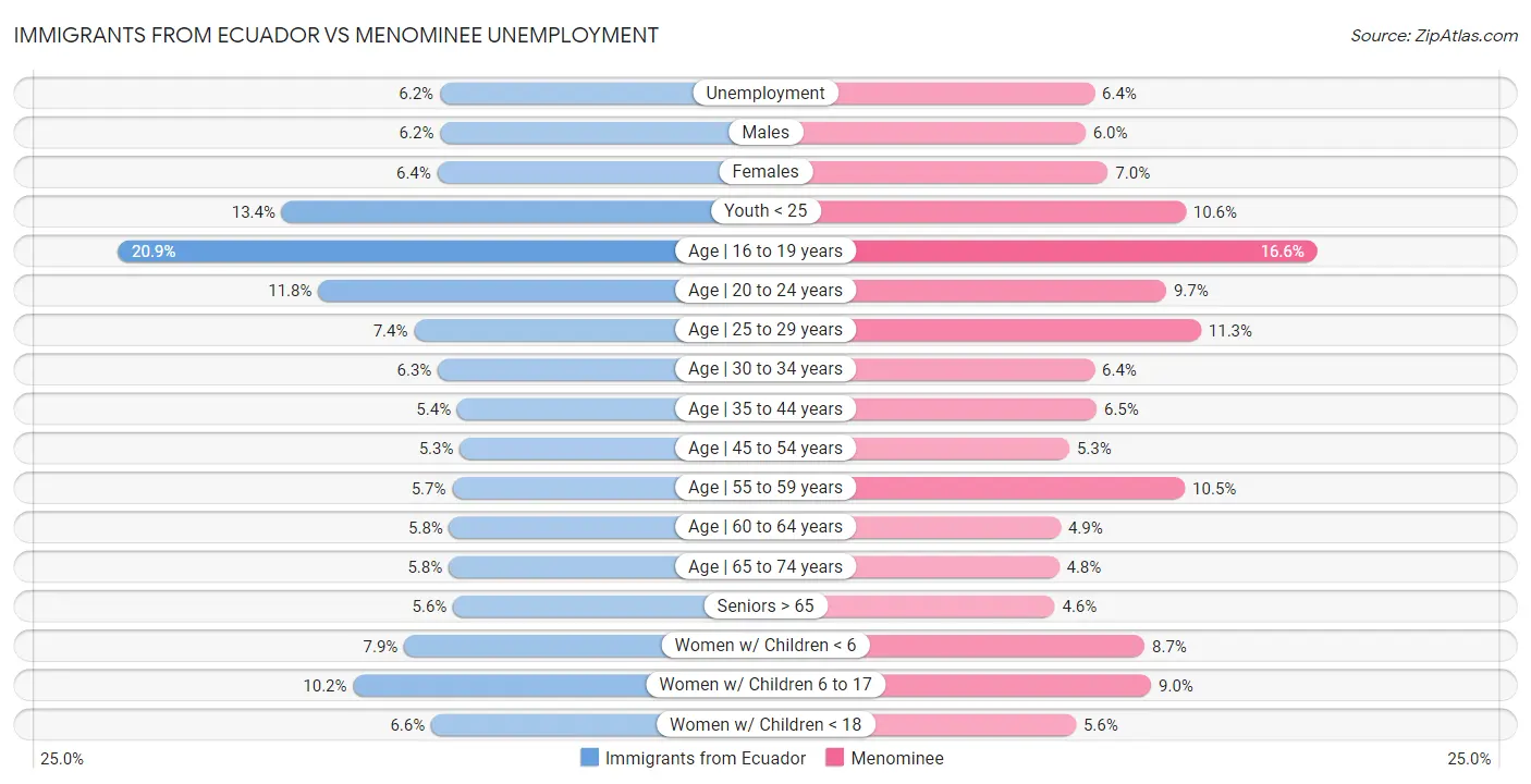 Immigrants from Ecuador vs Menominee Unemployment