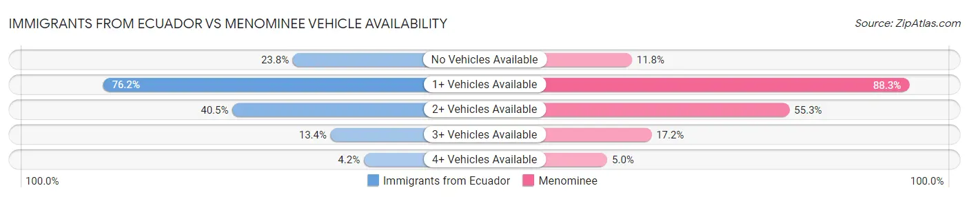 Immigrants from Ecuador vs Menominee Vehicle Availability