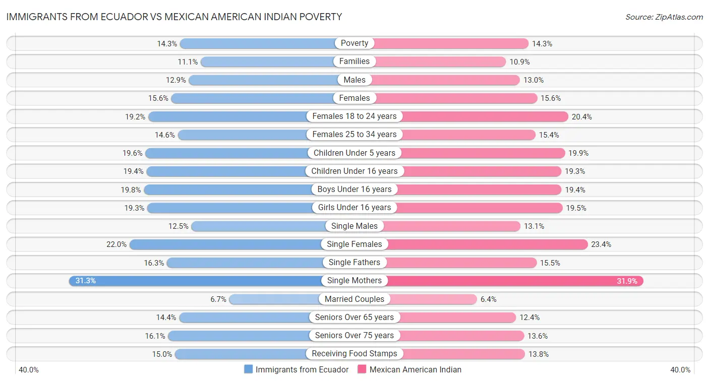 Immigrants from Ecuador vs Mexican American Indian Poverty