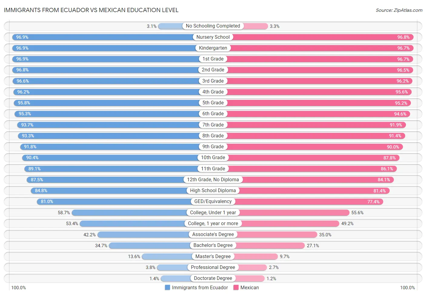 Immigrants from Ecuador vs Mexican Education Level