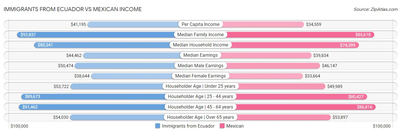 Immigrants from Ecuador vs Mexican Income