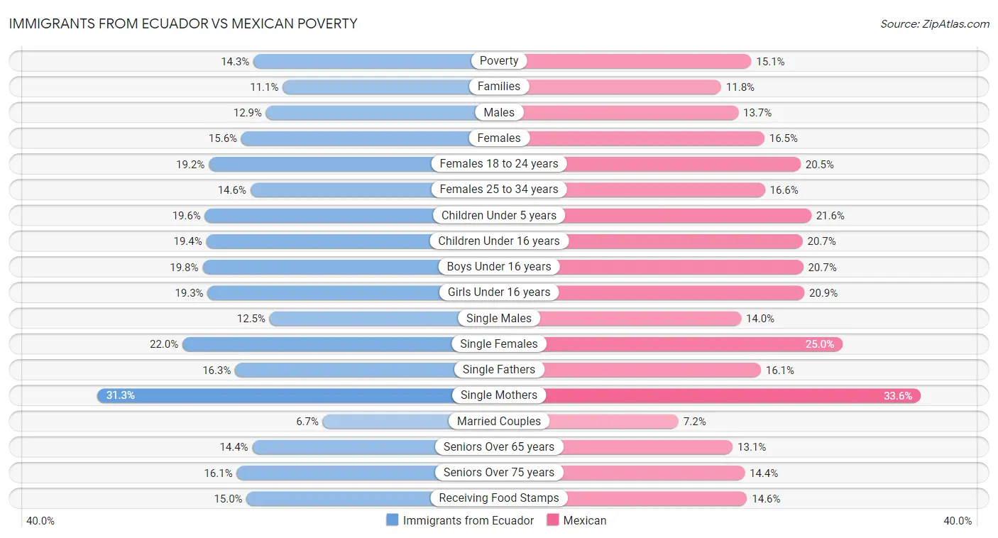 Immigrants from Ecuador vs Mexican Poverty