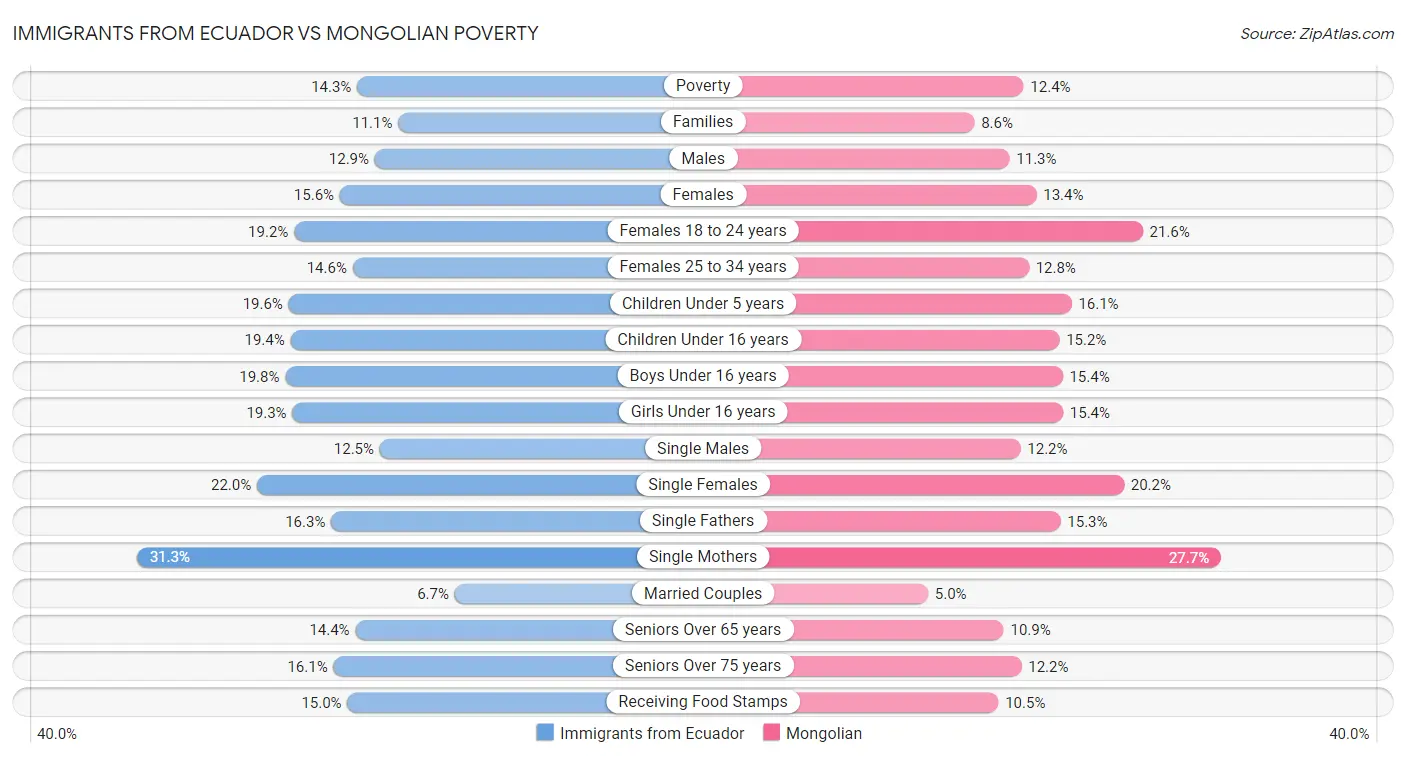 Immigrants from Ecuador vs Mongolian Poverty