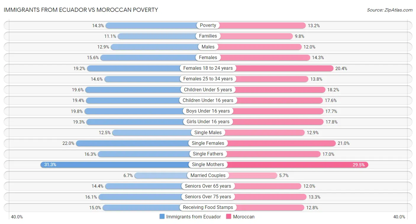 Immigrants from Ecuador vs Moroccan Poverty