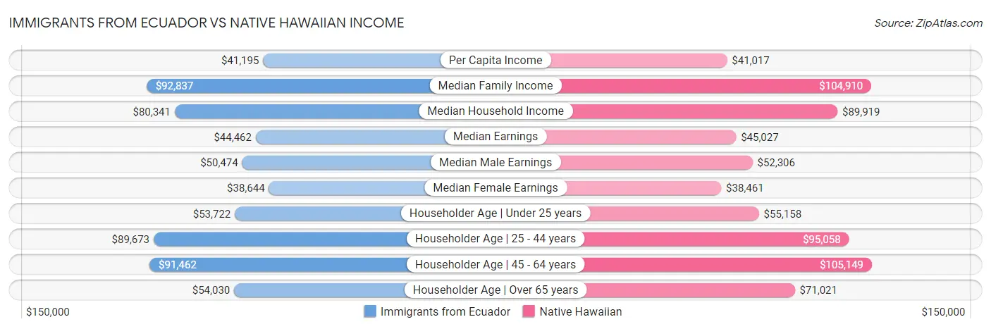 Immigrants from Ecuador vs Native Hawaiian Income