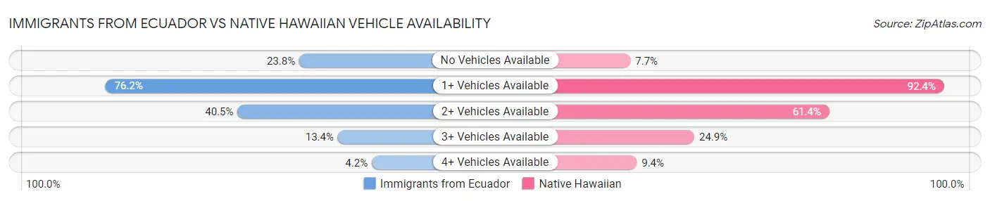 Immigrants from Ecuador vs Native Hawaiian Vehicle Availability