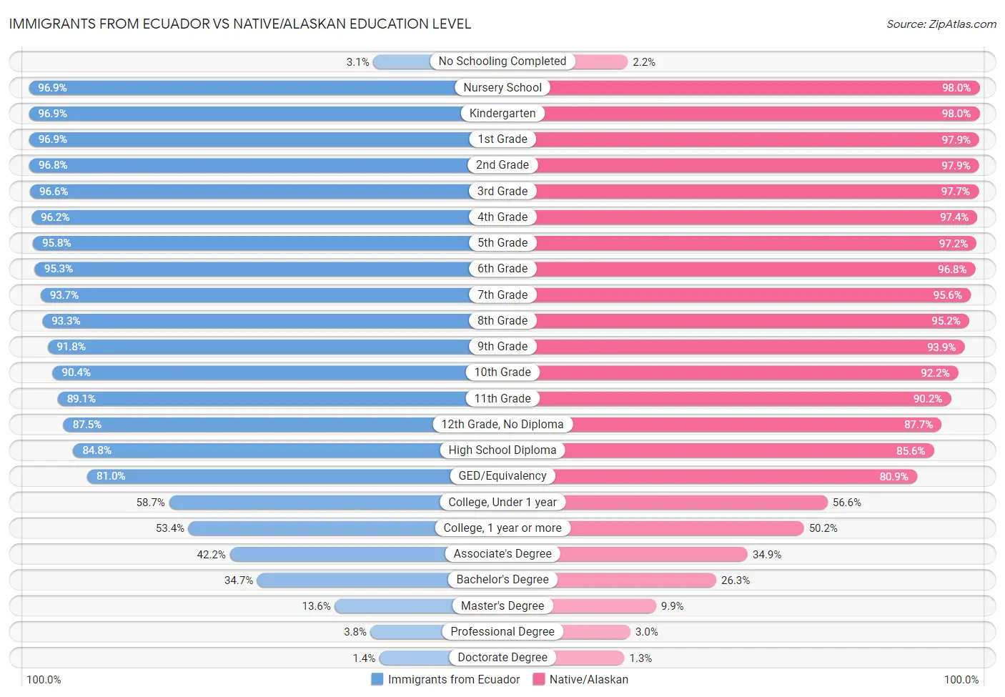 Immigrants from Ecuador vs Native/Alaskan Education Level