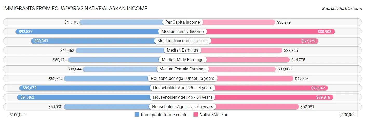Immigrants from Ecuador vs Native/Alaskan Income