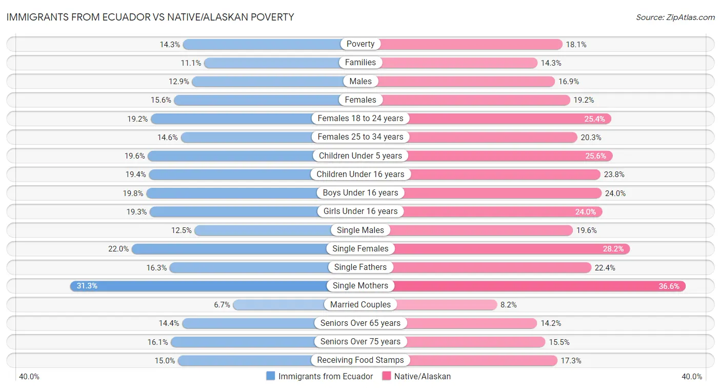 Immigrants from Ecuador vs Native/Alaskan Poverty