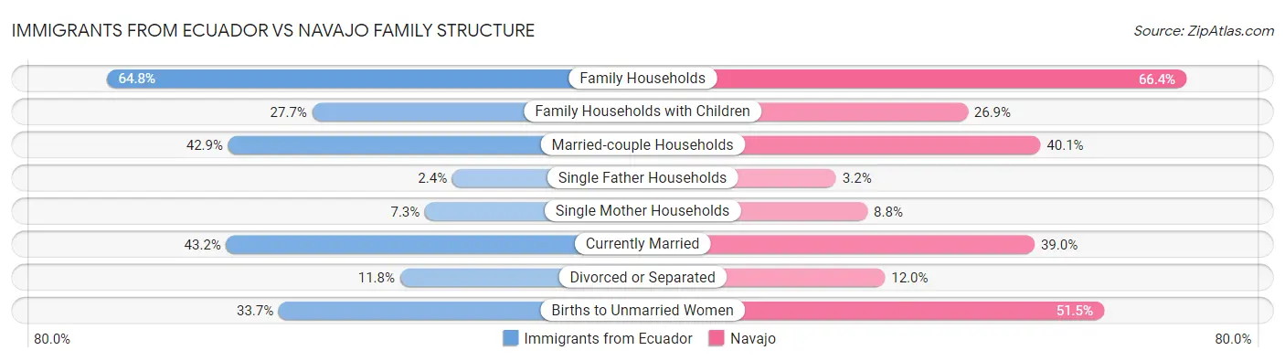 Immigrants from Ecuador vs Navajo Family Structure