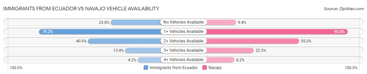 Immigrants from Ecuador vs Navajo Vehicle Availability