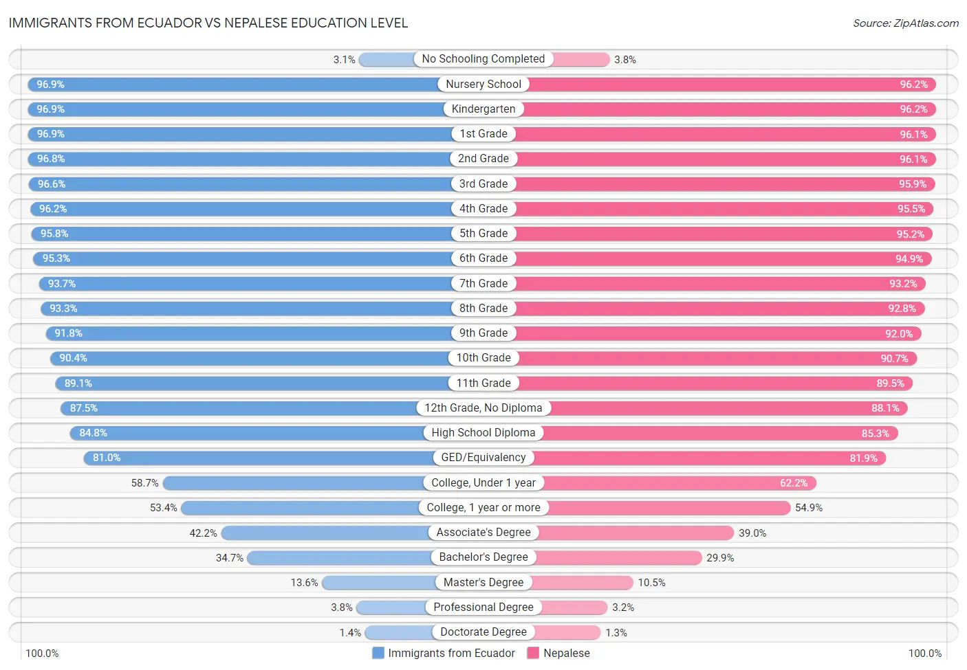Immigrants from Ecuador vs Nepalese Education Level