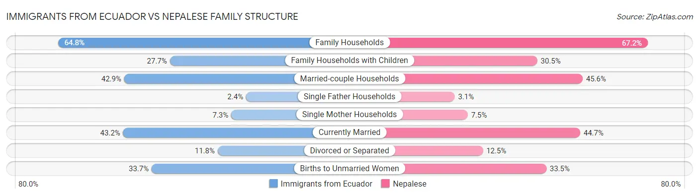 Immigrants from Ecuador vs Nepalese Family Structure