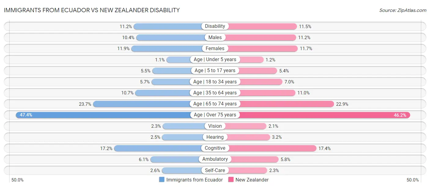 Immigrants from Ecuador vs New Zealander Disability