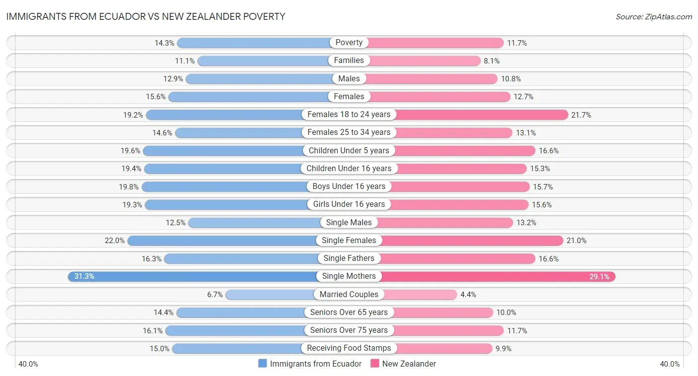 Immigrants from Ecuador vs New Zealander Poverty