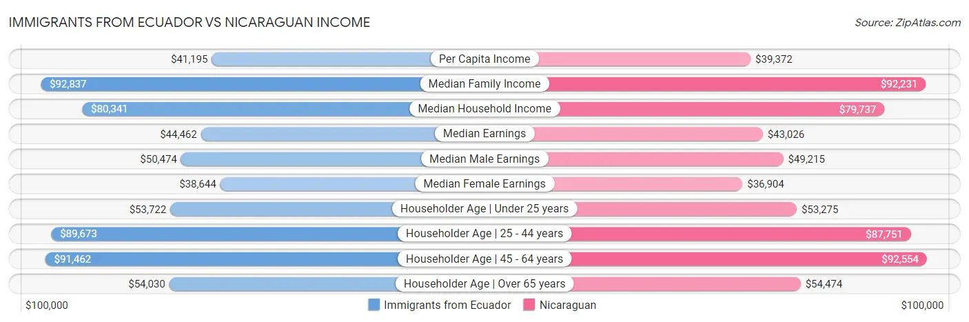 Immigrants from Ecuador vs Nicaraguan Income