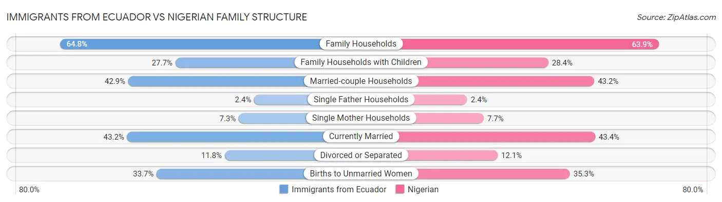 Immigrants from Ecuador vs Nigerian Family Structure