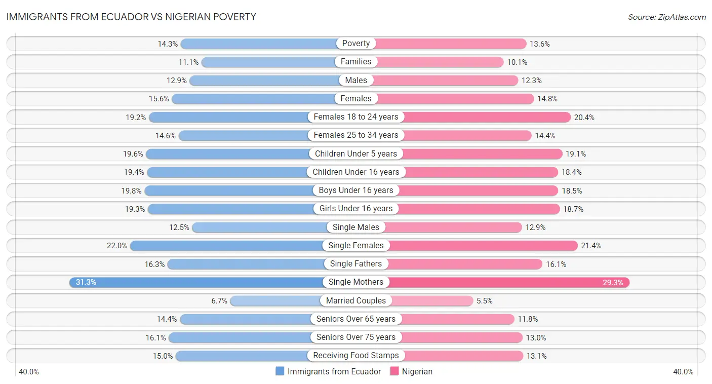 Immigrants from Ecuador vs Nigerian Poverty