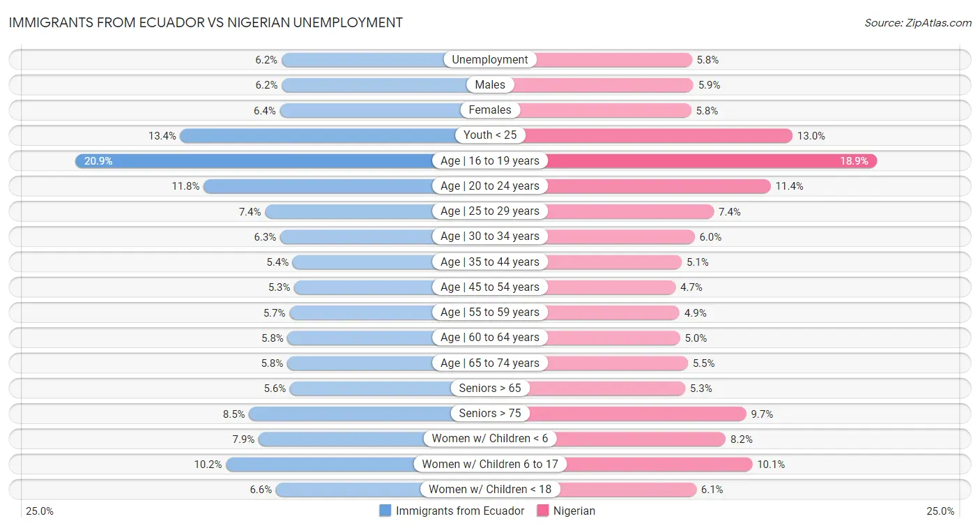 Immigrants from Ecuador vs Nigerian Unemployment
