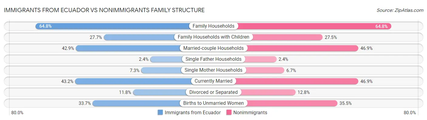 Immigrants from Ecuador vs Nonimmigrants Family Structure