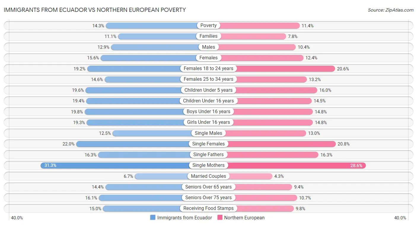 Immigrants from Ecuador vs Northern European Poverty