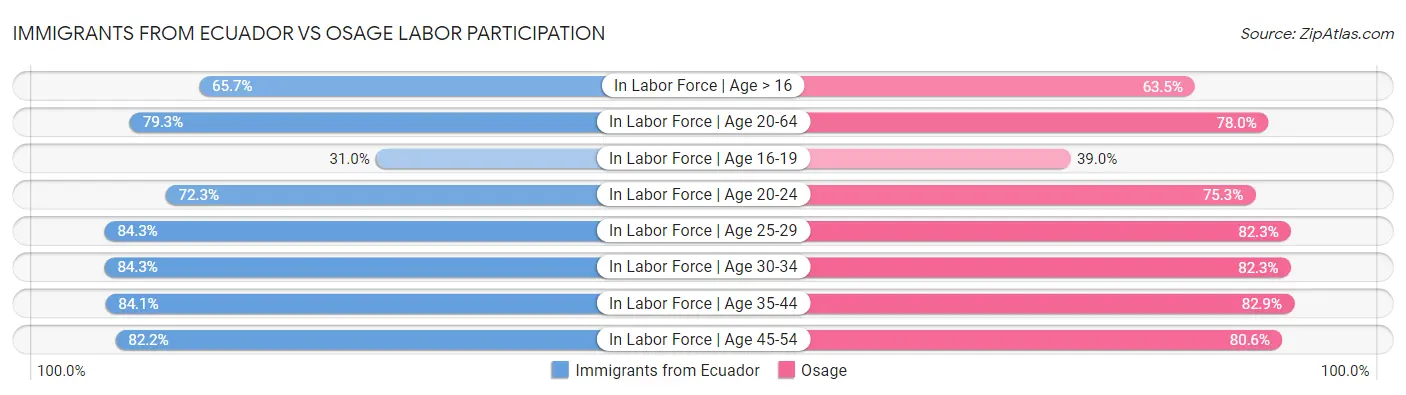 Immigrants from Ecuador vs Osage Labor Participation