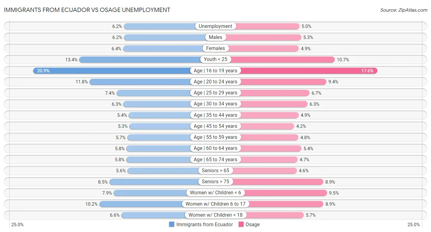 Immigrants from Ecuador vs Osage Unemployment