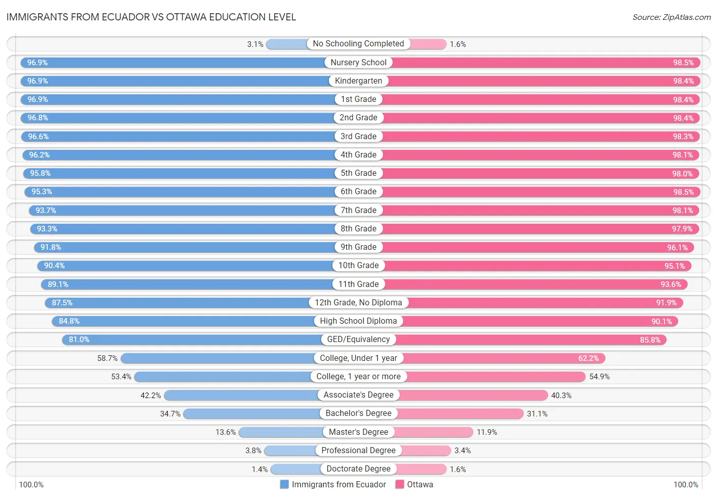 Immigrants from Ecuador vs Ottawa Education Level