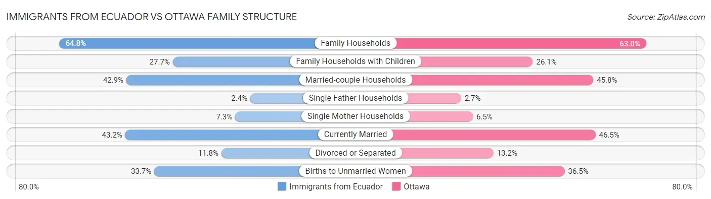 Immigrants from Ecuador vs Ottawa Family Structure