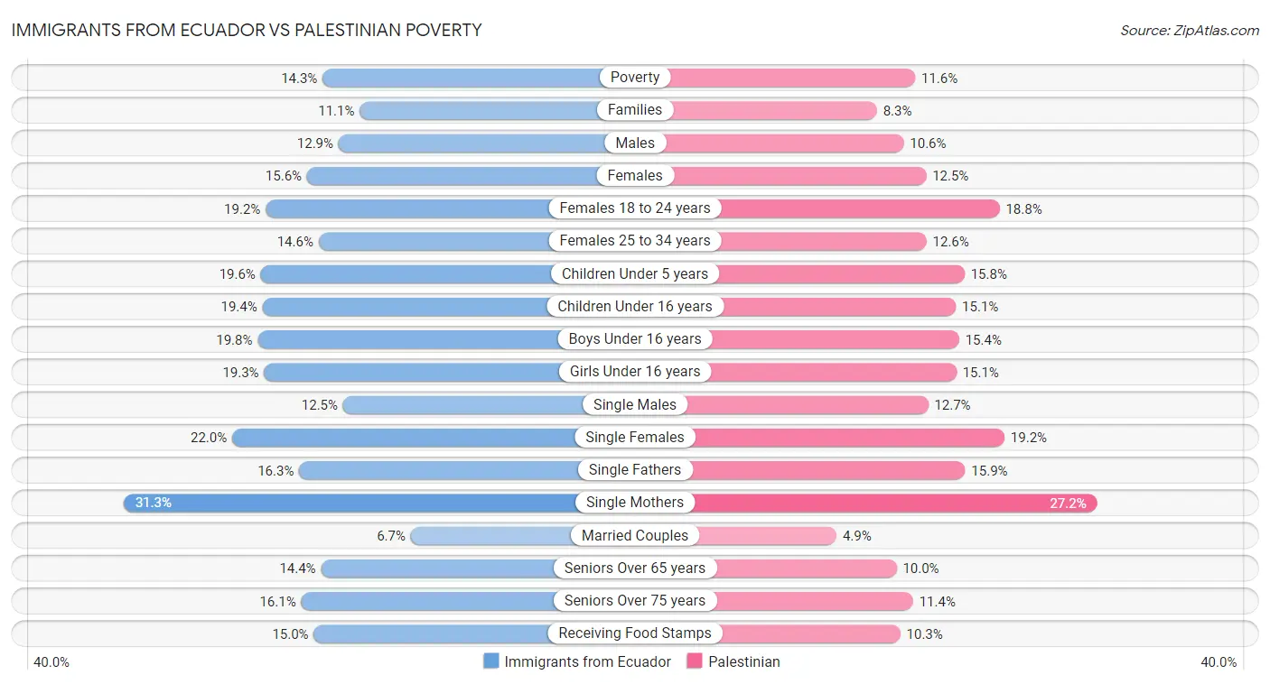 Immigrants from Ecuador vs Palestinian Poverty