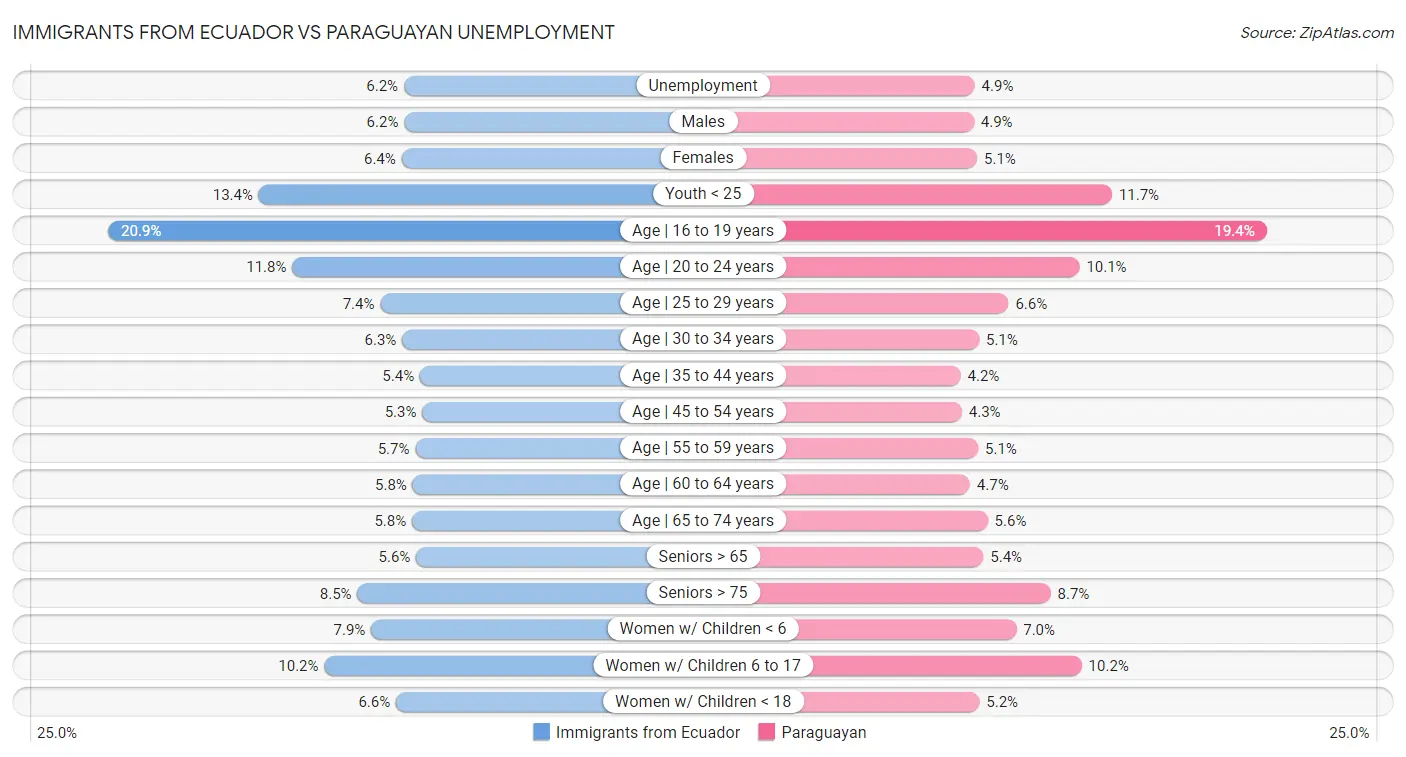 Immigrants from Ecuador vs Paraguayan Unemployment