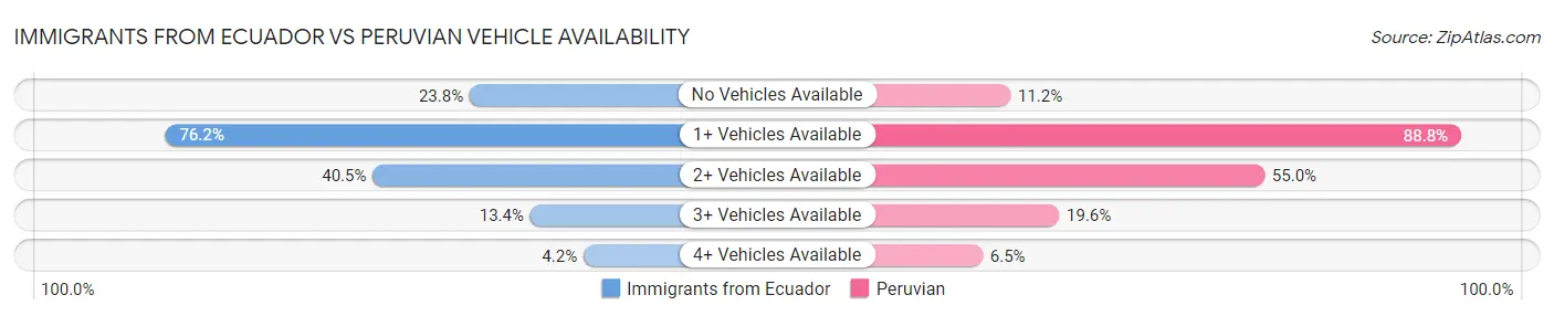 Immigrants from Ecuador vs Peruvian Vehicle Availability