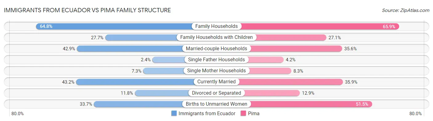 Immigrants from Ecuador vs Pima Family Structure