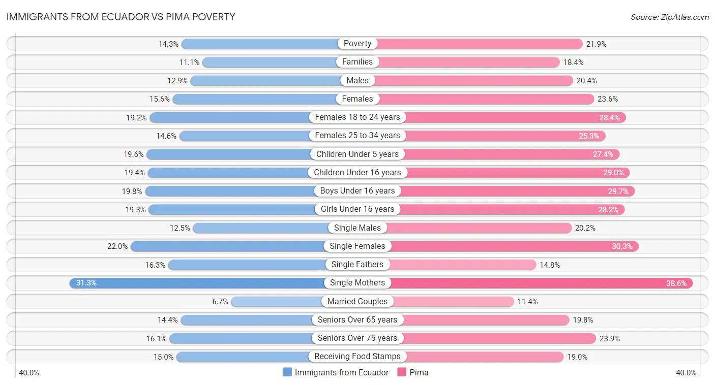 Immigrants from Ecuador vs Pima Poverty