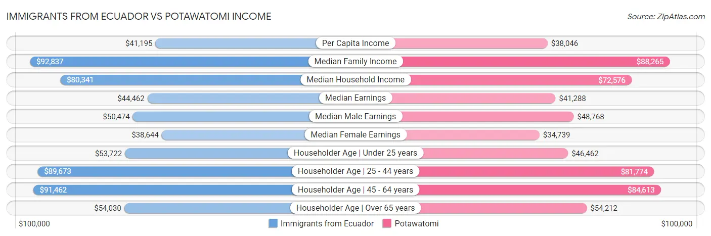 Immigrants from Ecuador vs Potawatomi Income