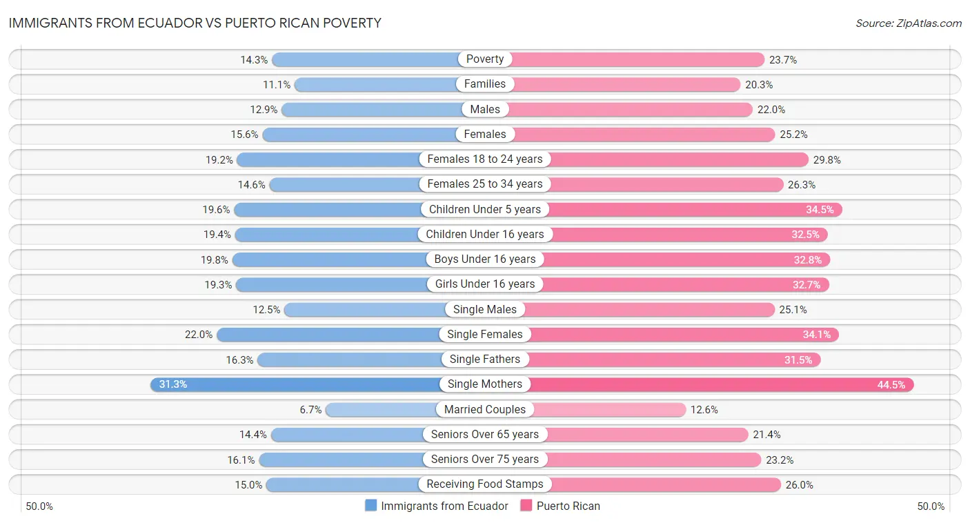 Immigrants from Ecuador vs Puerto Rican Poverty