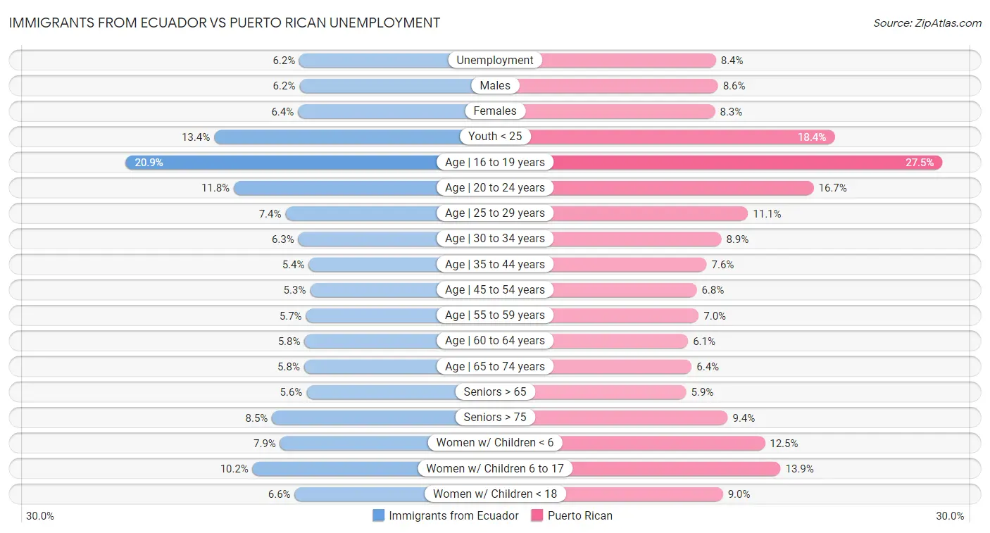 Immigrants from Ecuador vs Puerto Rican Unemployment