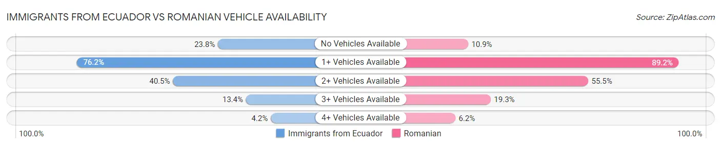 Immigrants from Ecuador vs Romanian Vehicle Availability