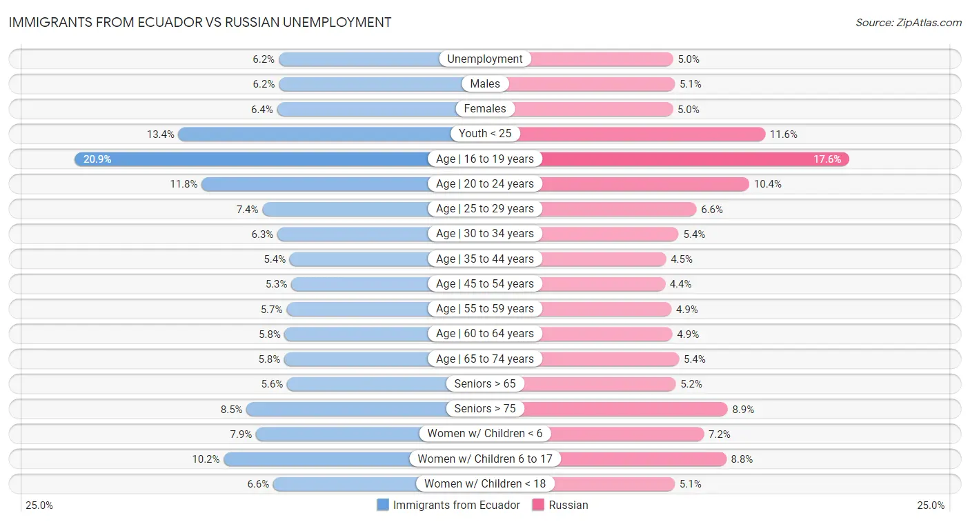 Immigrants from Ecuador vs Russian Unemployment