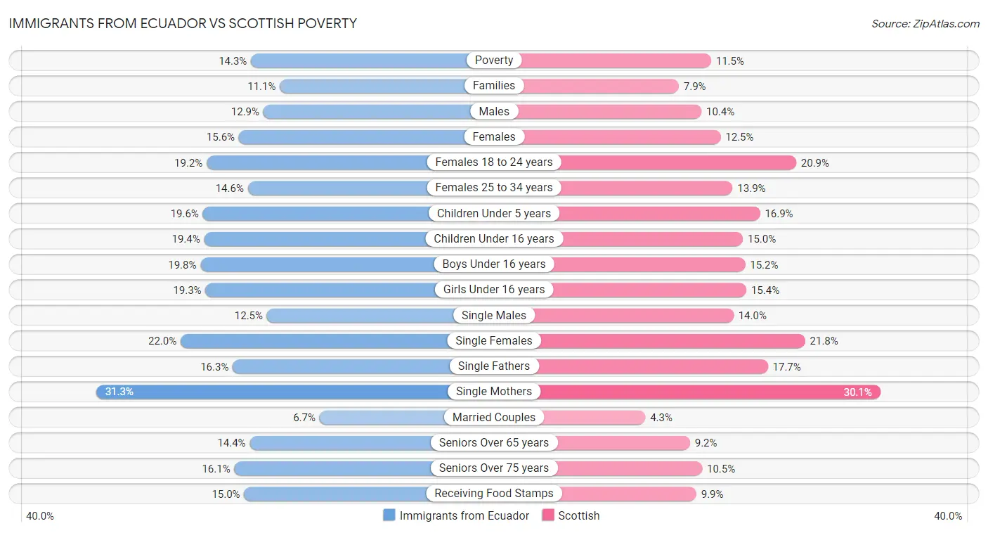 Immigrants from Ecuador vs Scottish Poverty