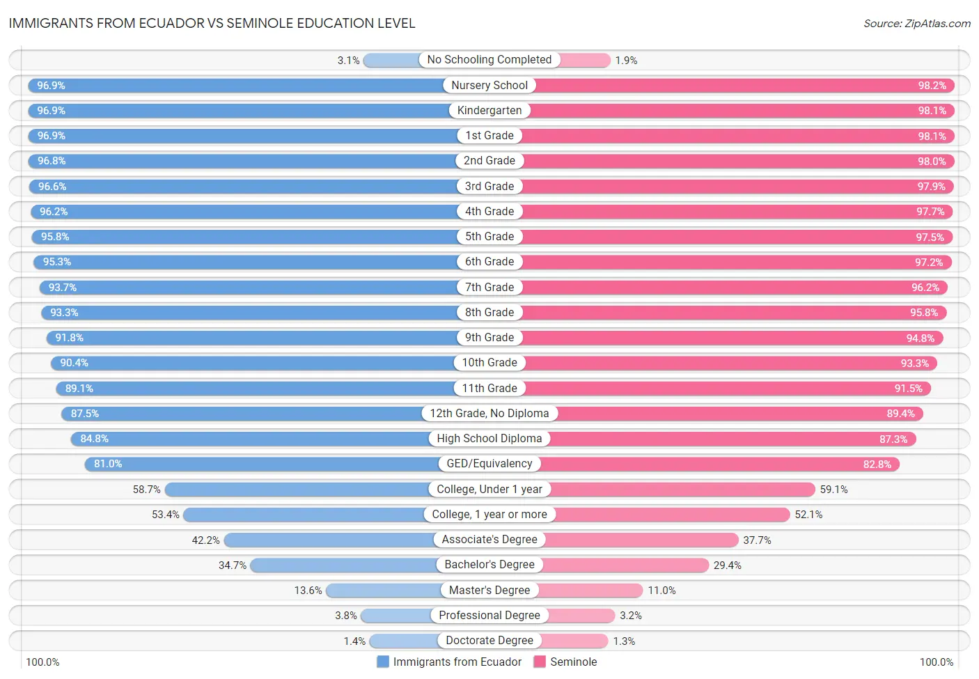 Immigrants from Ecuador vs Seminole Education Level