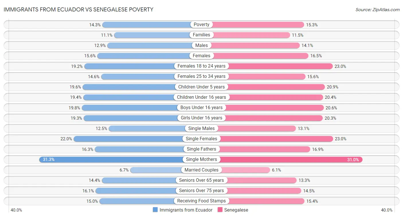 Immigrants from Ecuador vs Senegalese Poverty